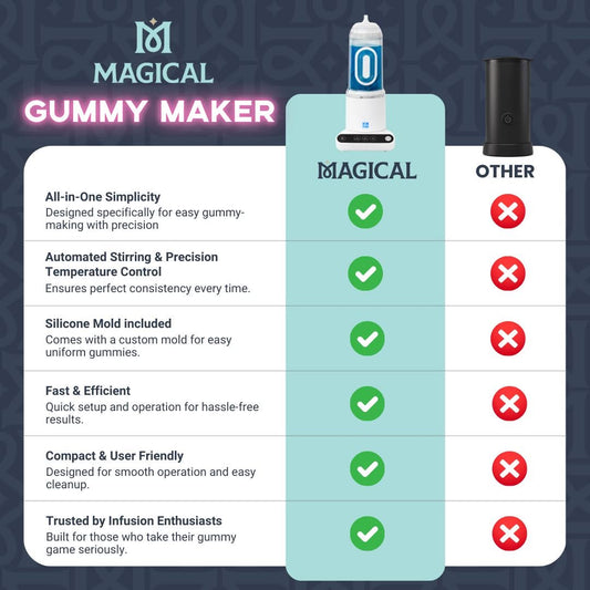 The YUMMY GUMMY – Premium Bundle